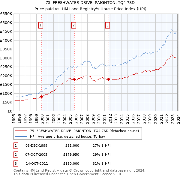 75, FRESHWATER DRIVE, PAIGNTON, TQ4 7SD: Price paid vs HM Land Registry's House Price Index