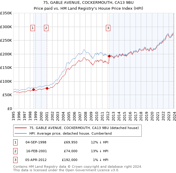 75, GABLE AVENUE, COCKERMOUTH, CA13 9BU: Price paid vs HM Land Registry's House Price Index