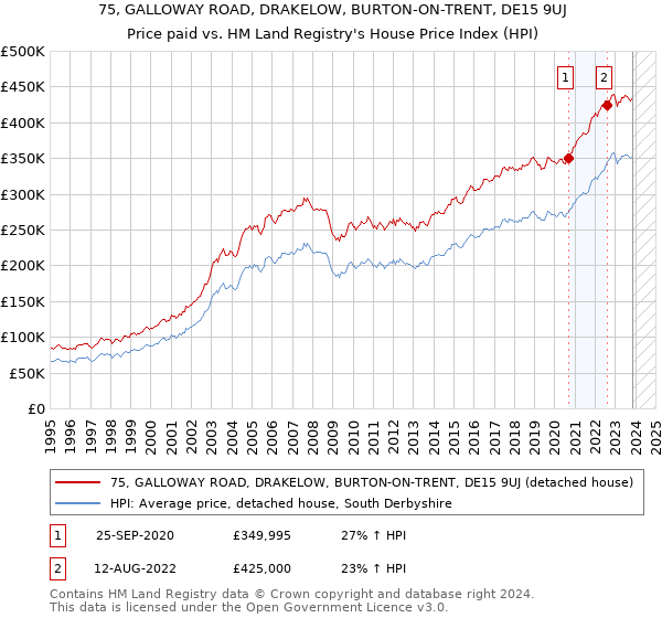 75, GALLOWAY ROAD, DRAKELOW, BURTON-ON-TRENT, DE15 9UJ: Price paid vs HM Land Registry's House Price Index
