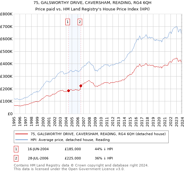 75, GALSWORTHY DRIVE, CAVERSHAM, READING, RG4 6QH: Price paid vs HM Land Registry's House Price Index