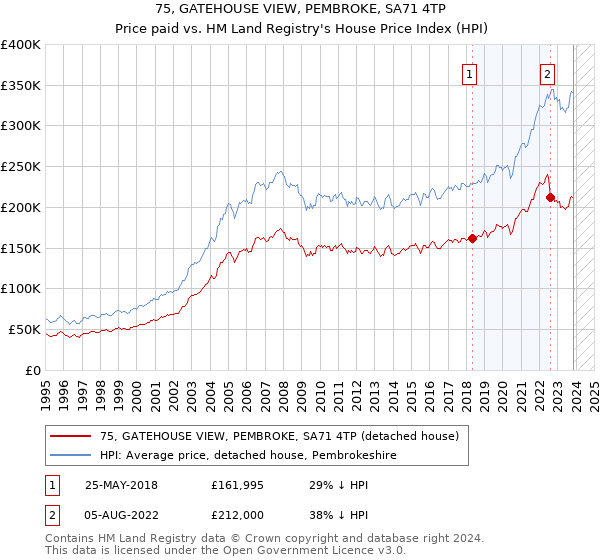 75, GATEHOUSE VIEW, PEMBROKE, SA71 4TP: Price paid vs HM Land Registry's House Price Index