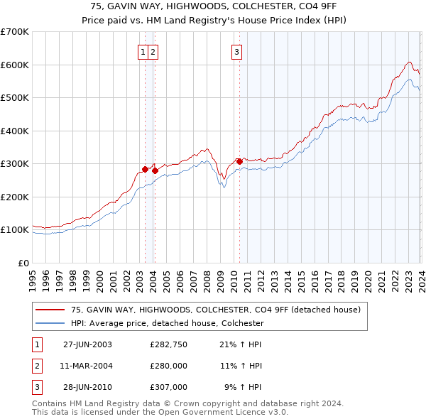 75, GAVIN WAY, HIGHWOODS, COLCHESTER, CO4 9FF: Price paid vs HM Land Registry's House Price Index