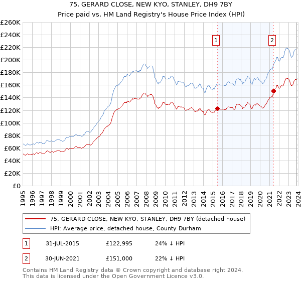 75, GERARD CLOSE, NEW KYO, STANLEY, DH9 7BY: Price paid vs HM Land Registry's House Price Index