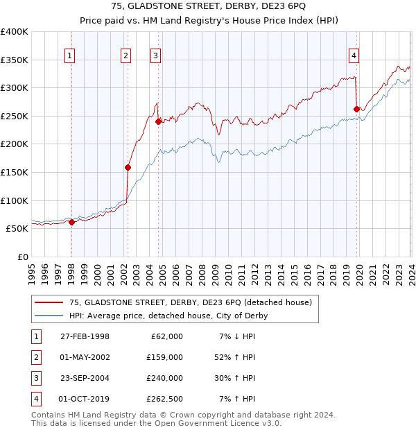 75, GLADSTONE STREET, DERBY, DE23 6PQ: Price paid vs HM Land Registry's House Price Index