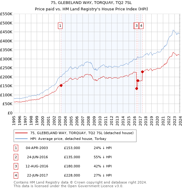 75, GLEBELAND WAY, TORQUAY, TQ2 7SL: Price paid vs HM Land Registry's House Price Index