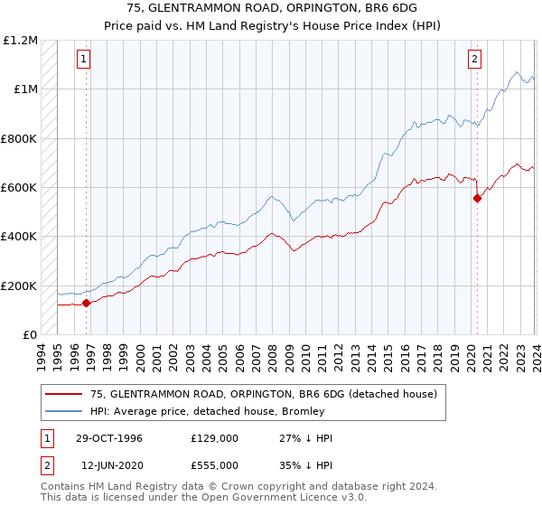 75, GLENTRAMMON ROAD, ORPINGTON, BR6 6DG: Price paid vs HM Land Registry's House Price Index