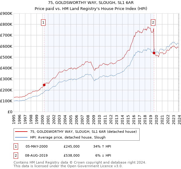75, GOLDSWORTHY WAY, SLOUGH, SL1 6AR: Price paid vs HM Land Registry's House Price Index