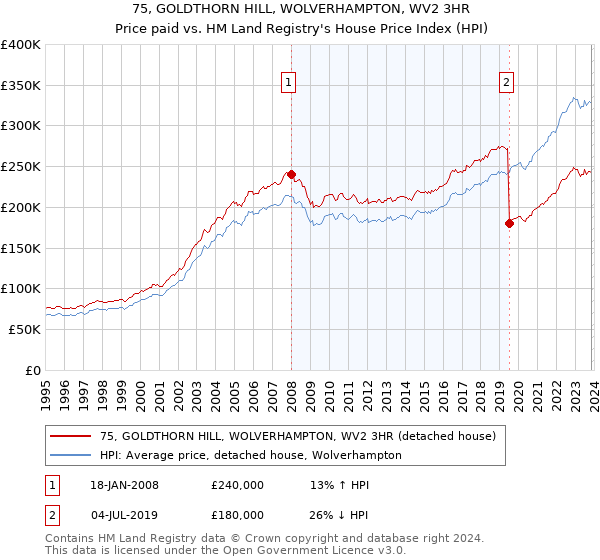 75, GOLDTHORN HILL, WOLVERHAMPTON, WV2 3HR: Price paid vs HM Land Registry's House Price Index