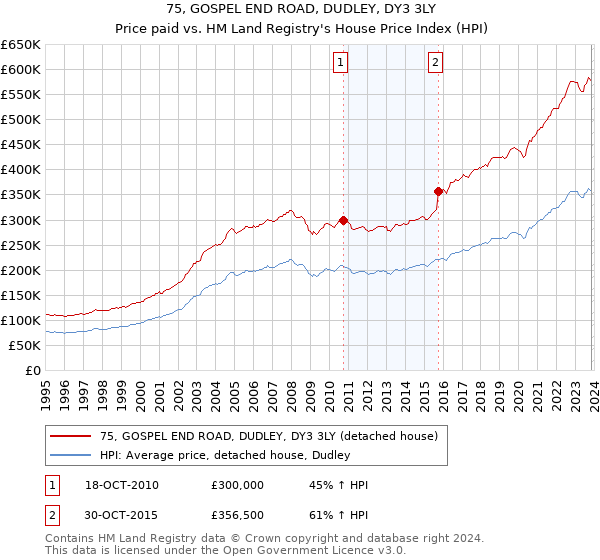 75, GOSPEL END ROAD, DUDLEY, DY3 3LY: Price paid vs HM Land Registry's House Price Index