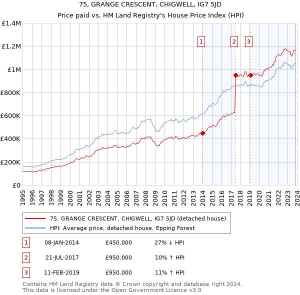 75, GRANGE CRESCENT, CHIGWELL, IG7 5JD: Price paid vs HM Land Registry's House Price Index