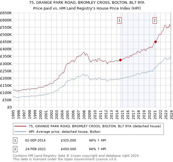 75, GRANGE PARK ROAD, BROMLEY CROSS, BOLTON, BL7 9YA: Price paid vs HM Land Registry's House Price Index