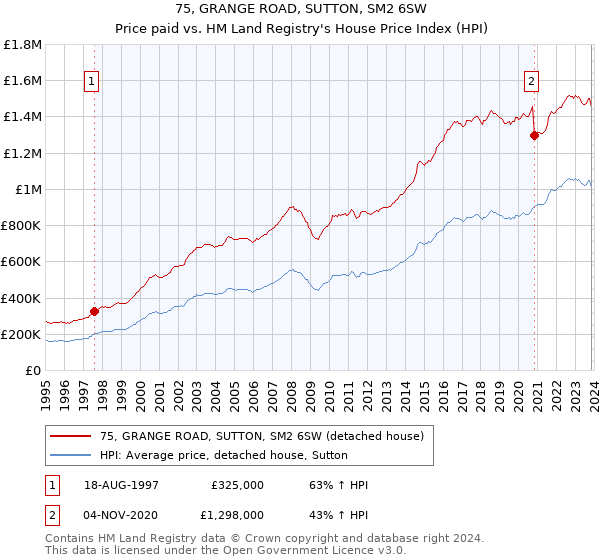 75, GRANGE ROAD, SUTTON, SM2 6SW: Price paid vs HM Land Registry's House Price Index