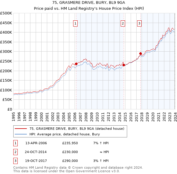 75, GRASMERE DRIVE, BURY, BL9 9GA: Price paid vs HM Land Registry's House Price Index