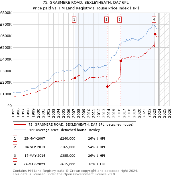 75, GRASMERE ROAD, BEXLEYHEATH, DA7 6PL: Price paid vs HM Land Registry's House Price Index