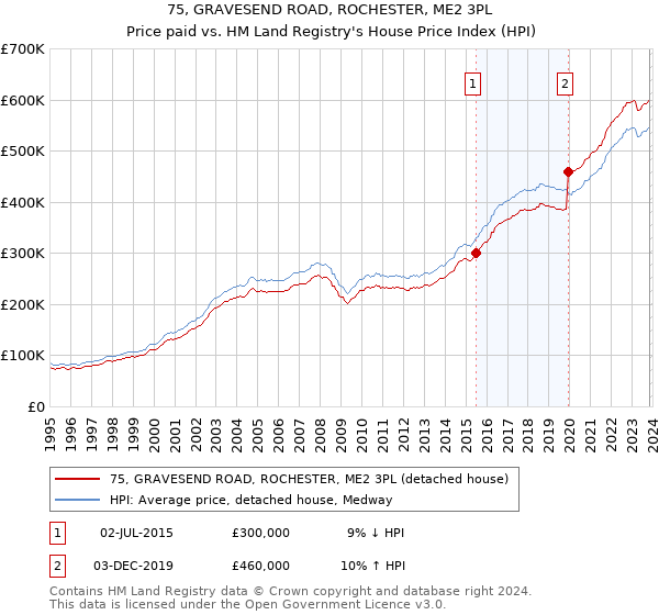 75, GRAVESEND ROAD, ROCHESTER, ME2 3PL: Price paid vs HM Land Registry's House Price Index