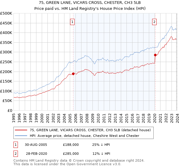75, GREEN LANE, VICARS CROSS, CHESTER, CH3 5LB: Price paid vs HM Land Registry's House Price Index