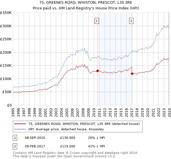 75, GREENES ROAD, WHISTON, PRESCOT, L35 3RE: Price paid vs HM Land Registry's House Price Index
