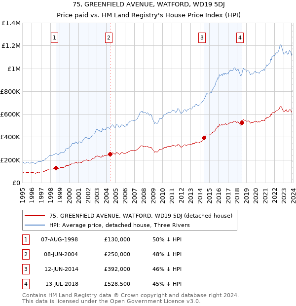 75, GREENFIELD AVENUE, WATFORD, WD19 5DJ: Price paid vs HM Land Registry's House Price Index