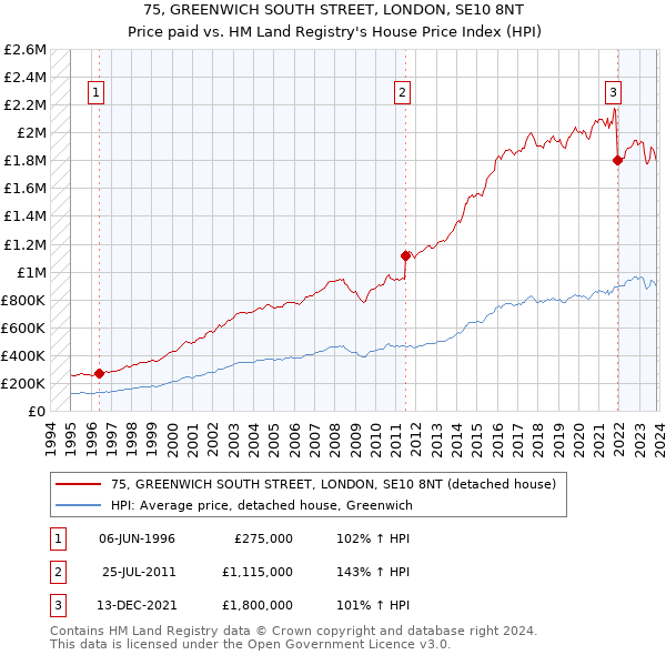 75, GREENWICH SOUTH STREET, LONDON, SE10 8NT: Price paid vs HM Land Registry's House Price Index