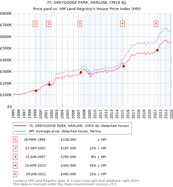 75, GREYGOOSE PARK, HARLOW, CM19 4JL: Price paid vs HM Land Registry's House Price Index