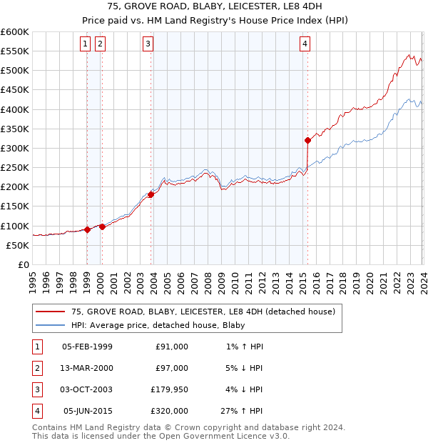 75, GROVE ROAD, BLABY, LEICESTER, LE8 4DH: Price paid vs HM Land Registry's House Price Index