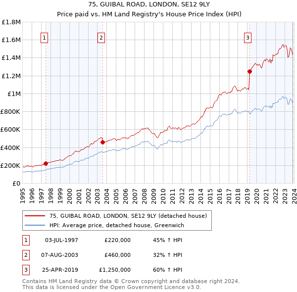 75, GUIBAL ROAD, LONDON, SE12 9LY: Price paid vs HM Land Registry's House Price Index