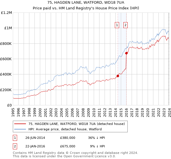 75, HAGDEN LANE, WATFORD, WD18 7UA: Price paid vs HM Land Registry's House Price Index