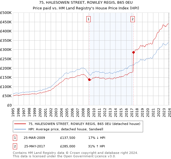 75, HALESOWEN STREET, ROWLEY REGIS, B65 0EU: Price paid vs HM Land Registry's House Price Index
