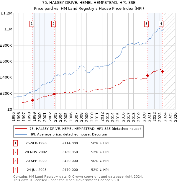 75, HALSEY DRIVE, HEMEL HEMPSTEAD, HP1 3SE: Price paid vs HM Land Registry's House Price Index