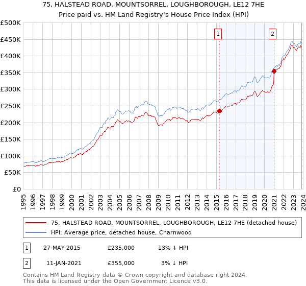 75, HALSTEAD ROAD, MOUNTSORREL, LOUGHBOROUGH, LE12 7HE: Price paid vs HM Land Registry's House Price Index