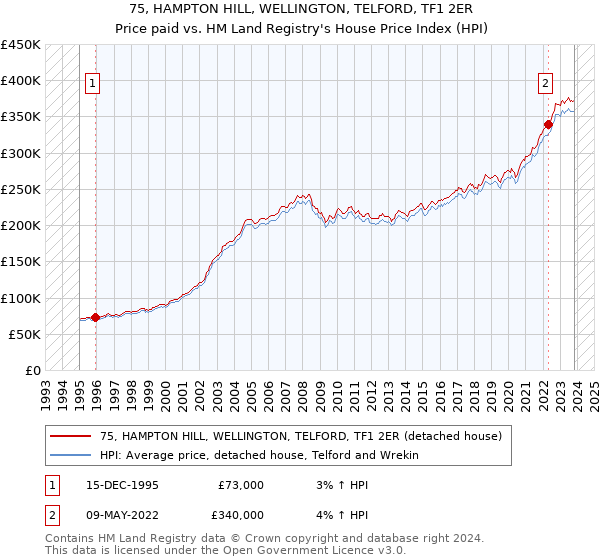 75, HAMPTON HILL, WELLINGTON, TELFORD, TF1 2ER: Price paid vs HM Land Registry's House Price Index