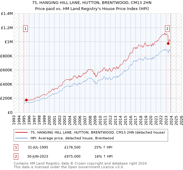 75, HANGING HILL LANE, HUTTON, BRENTWOOD, CM13 2HN: Price paid vs HM Land Registry's House Price Index