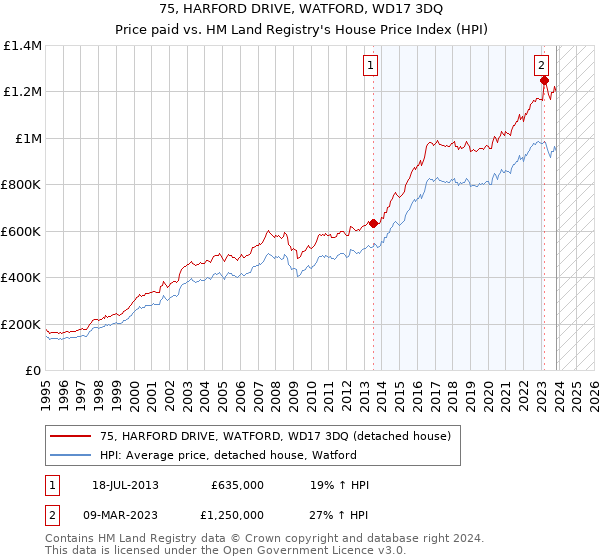 75, HARFORD DRIVE, WATFORD, WD17 3DQ: Price paid vs HM Land Registry's House Price Index