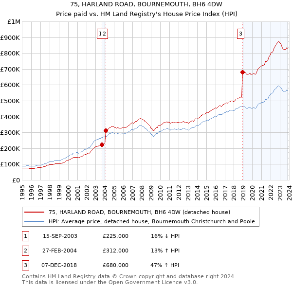 75, HARLAND ROAD, BOURNEMOUTH, BH6 4DW: Price paid vs HM Land Registry's House Price Index