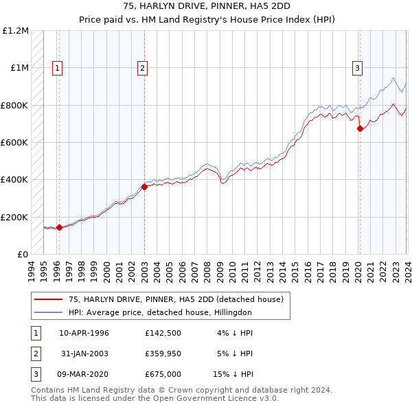 75, HARLYN DRIVE, PINNER, HA5 2DD: Price paid vs HM Land Registry's House Price Index
