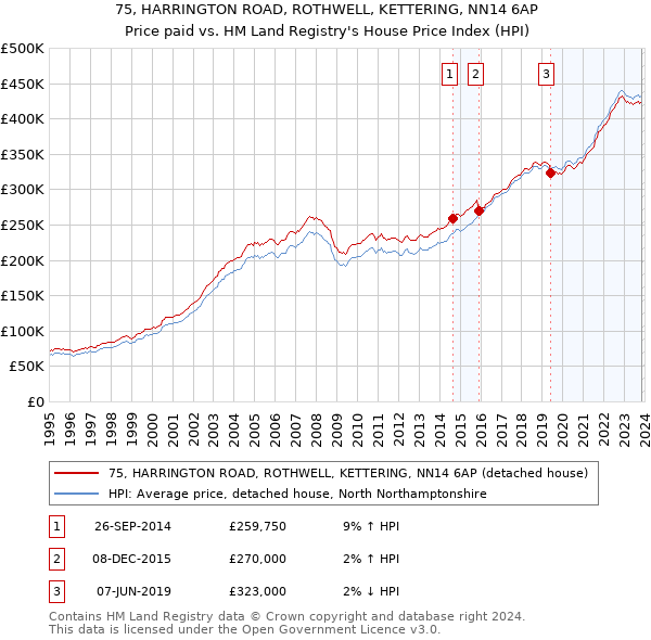 75, HARRINGTON ROAD, ROTHWELL, KETTERING, NN14 6AP: Price paid vs HM Land Registry's House Price Index