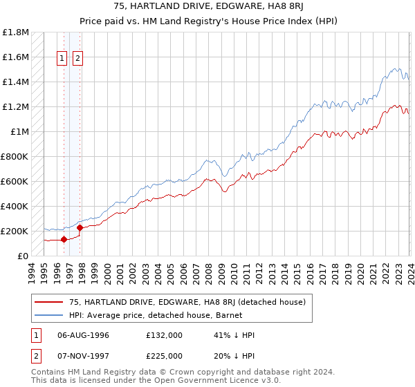 75, HARTLAND DRIVE, EDGWARE, HA8 8RJ: Price paid vs HM Land Registry's House Price Index