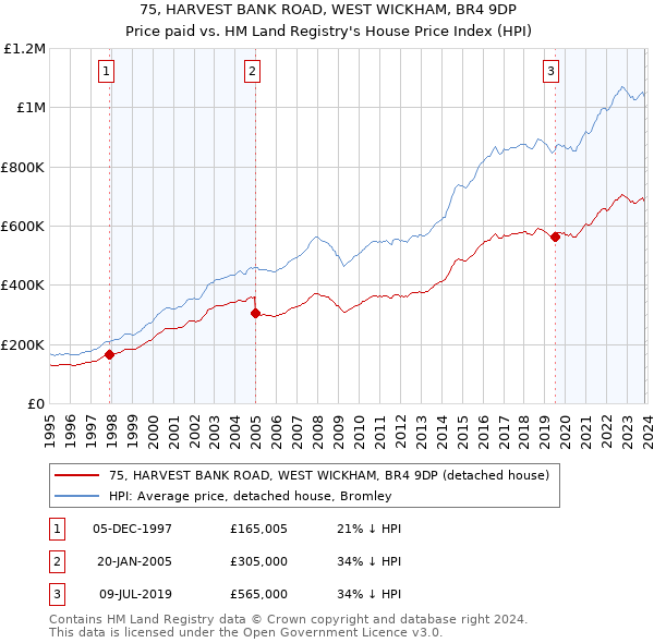 75, HARVEST BANK ROAD, WEST WICKHAM, BR4 9DP: Price paid vs HM Land Registry's House Price Index
