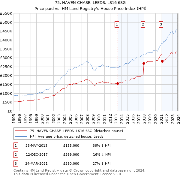 75, HAVEN CHASE, LEEDS, LS16 6SG: Price paid vs HM Land Registry's House Price Index