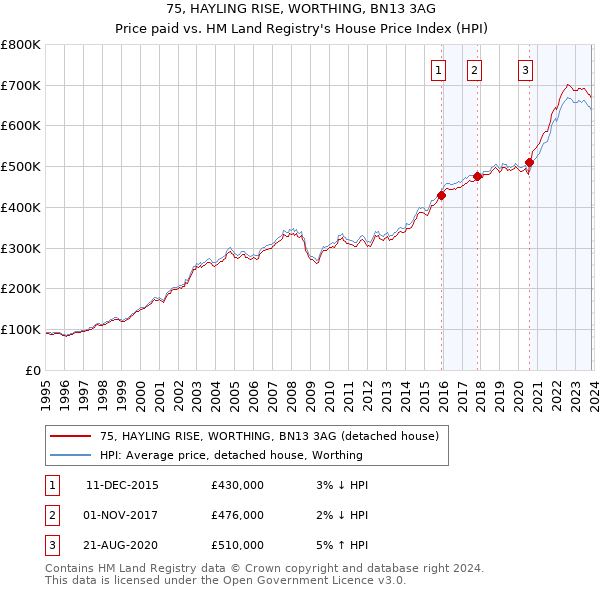 75, HAYLING RISE, WORTHING, BN13 3AG: Price paid vs HM Land Registry's House Price Index