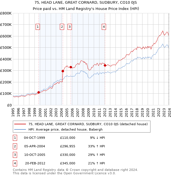 75, HEAD LANE, GREAT CORNARD, SUDBURY, CO10 0JS: Price paid vs HM Land Registry's House Price Index