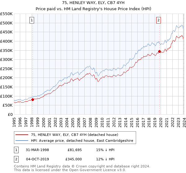 75, HENLEY WAY, ELY, CB7 4YH: Price paid vs HM Land Registry's House Price Index