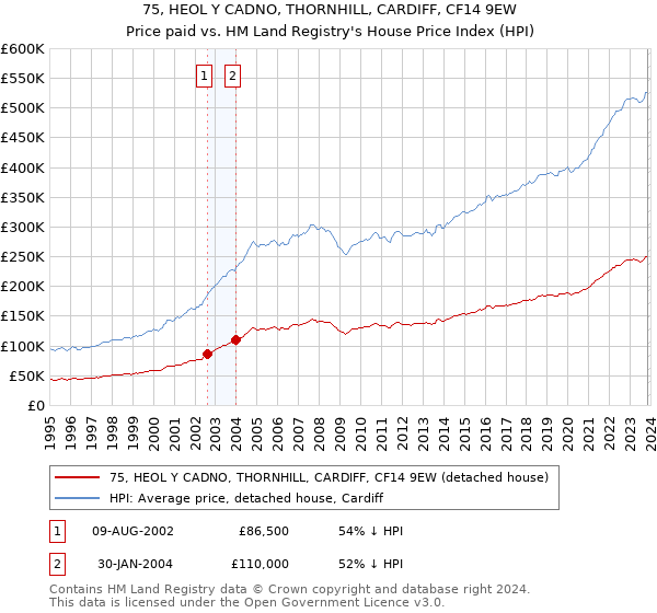 75, HEOL Y CADNO, THORNHILL, CARDIFF, CF14 9EW: Price paid vs HM Land Registry's House Price Index
