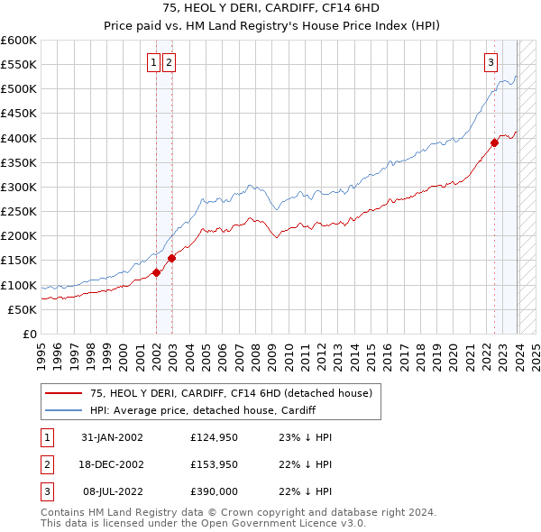 75, HEOL Y DERI, CARDIFF, CF14 6HD: Price paid vs HM Land Registry's House Price Index