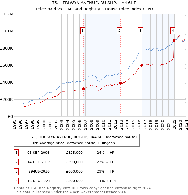 75, HERLWYN AVENUE, RUISLIP, HA4 6HE: Price paid vs HM Land Registry's House Price Index