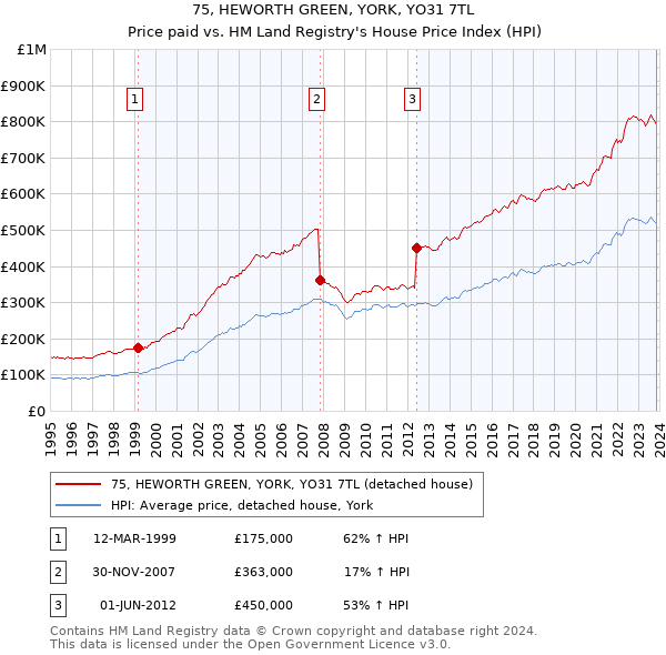 75, HEWORTH GREEN, YORK, YO31 7TL: Price paid vs HM Land Registry's House Price Index