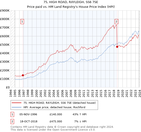 75, HIGH ROAD, RAYLEIGH, SS6 7SE: Price paid vs HM Land Registry's House Price Index
