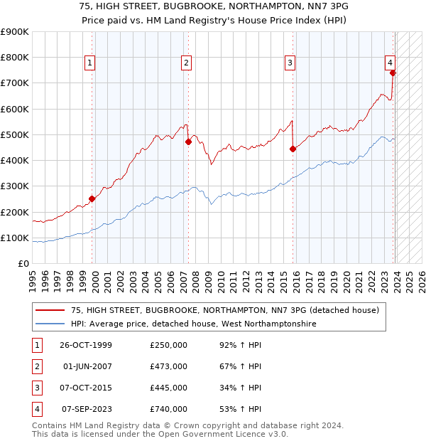 75, HIGH STREET, BUGBROOKE, NORTHAMPTON, NN7 3PG: Price paid vs HM Land Registry's House Price Index