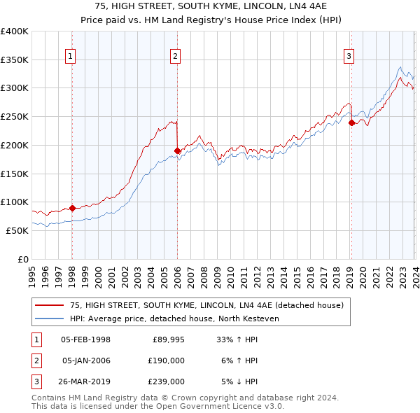 75, HIGH STREET, SOUTH KYME, LINCOLN, LN4 4AE: Price paid vs HM Land Registry's House Price Index