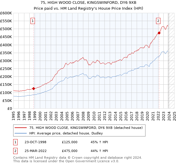 75, HIGH WOOD CLOSE, KINGSWINFORD, DY6 9XB: Price paid vs HM Land Registry's House Price Index